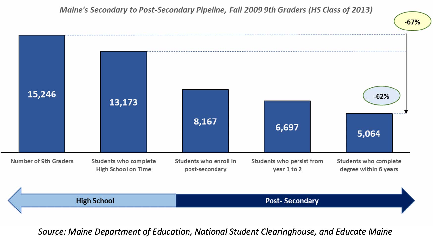 Chart showing drop-off from secondary to post secondary education